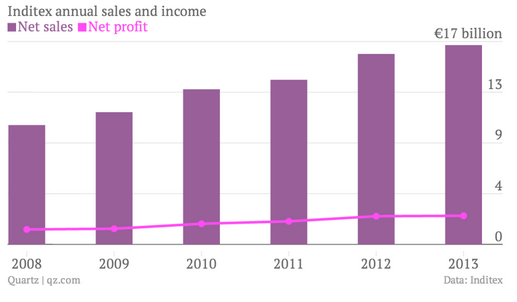 inditex online sales