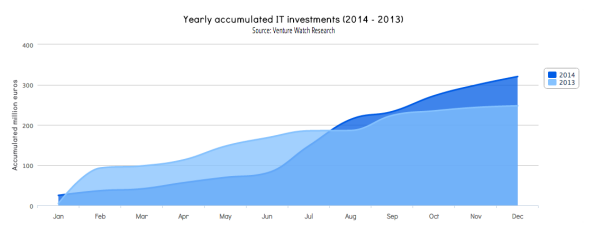 spanish startups 2014