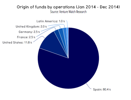 spanish startups 2014