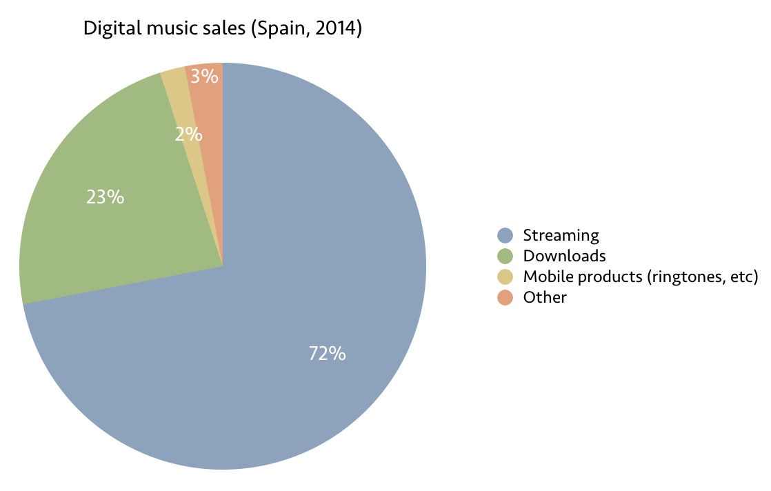music industry spain 2014