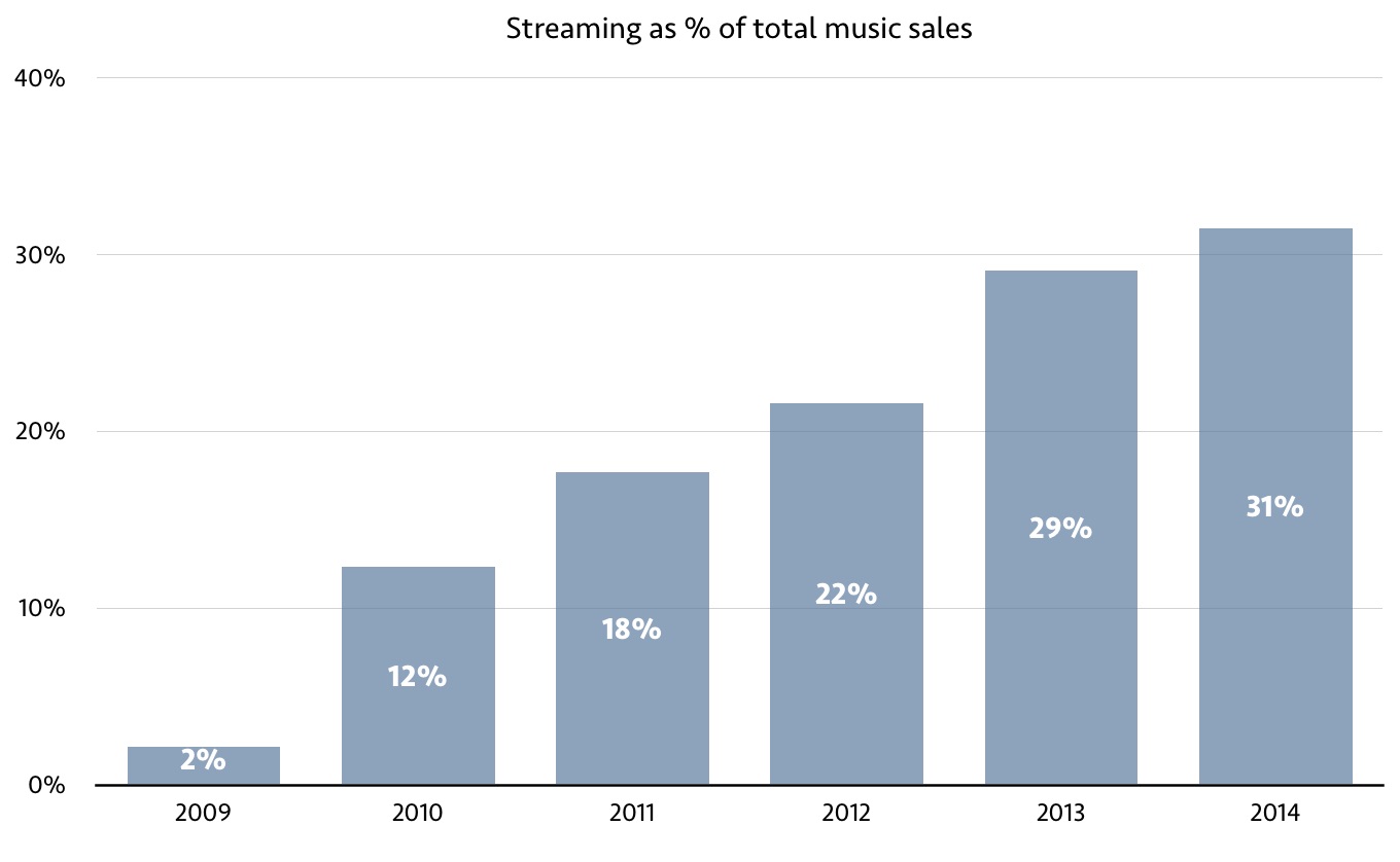 music industry sales spain 2014