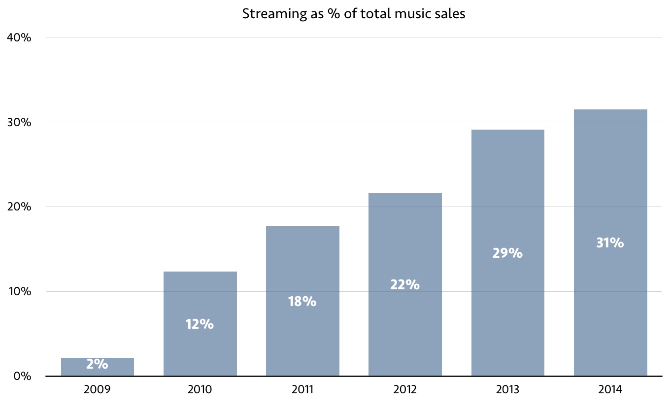 Spanish Music Charts 2014