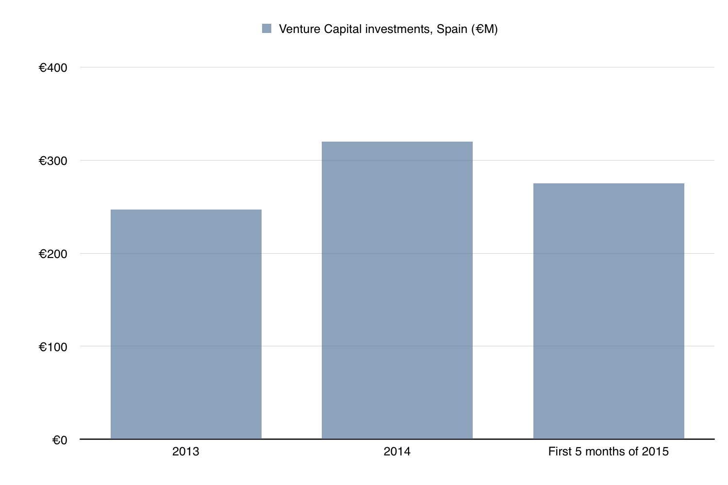 venture capital investments spain