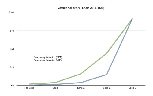 spanish startup valuations