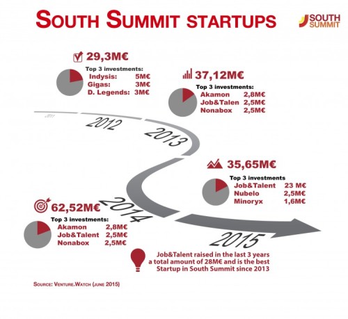 south summit startups