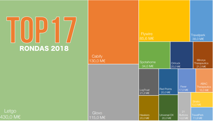 investments spanish startups 2018