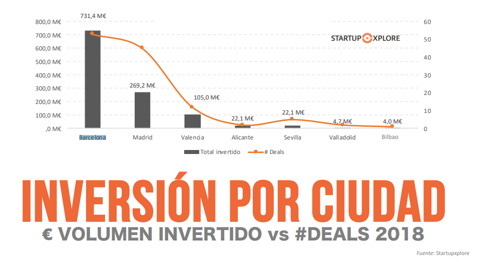 investments spanish startups 2018
